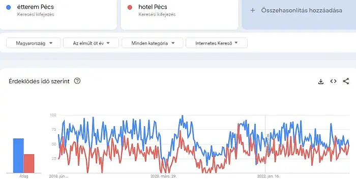 Étterem és hotel iránti érdeklődés Pécsett - Google Trends